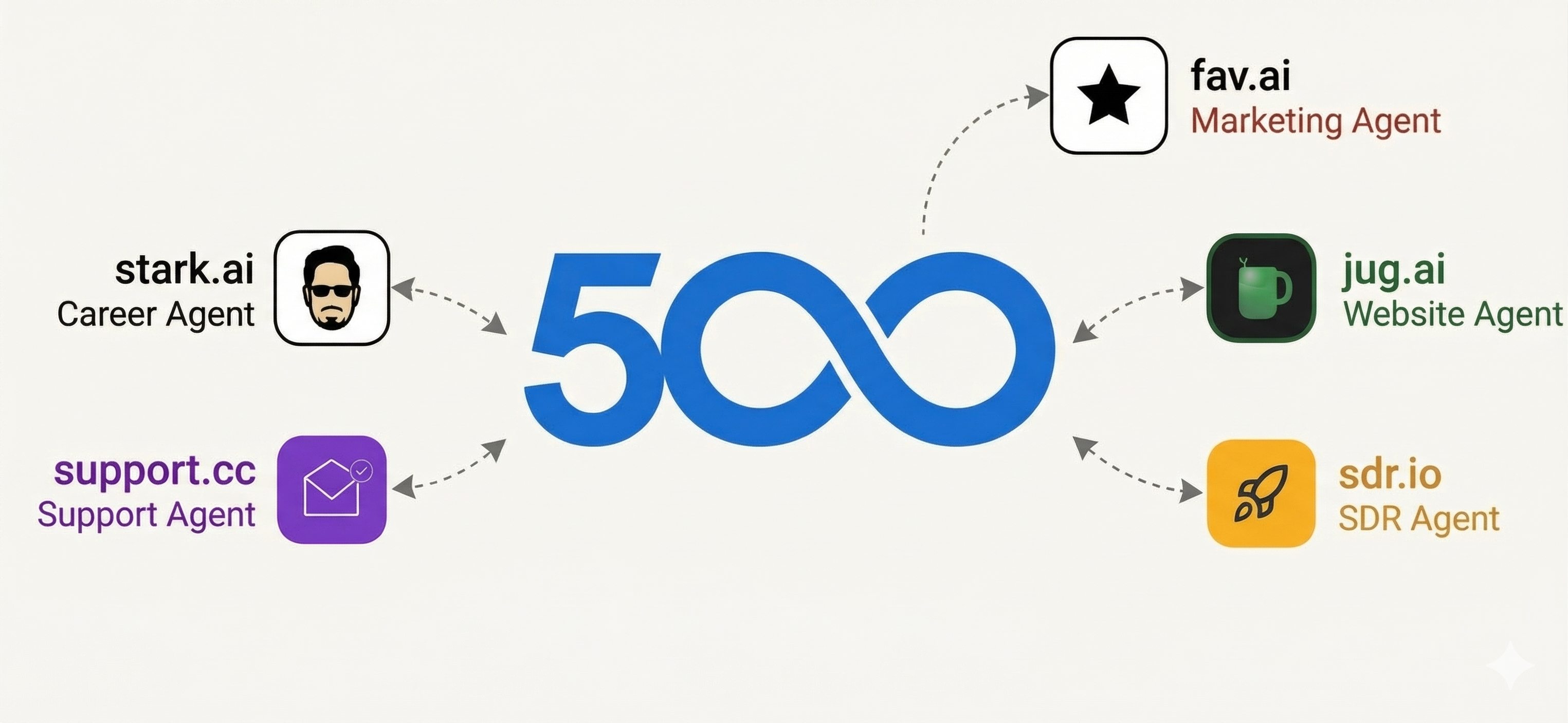 500agents platform